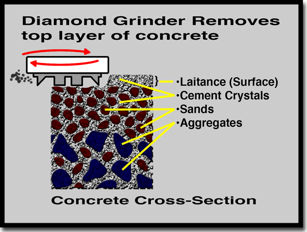 Technical diagram showing a concrete cross-section during the diamond grinding process used by Concrete Renewal. It demonstrates how a diamond grinder removes the top laitance surface layer to expose cement crystals, sands, and aggregates, creating a clean, profiled porous undersurface for a permanent mechanical resin bond in Minneapolis and St. Paul garages.