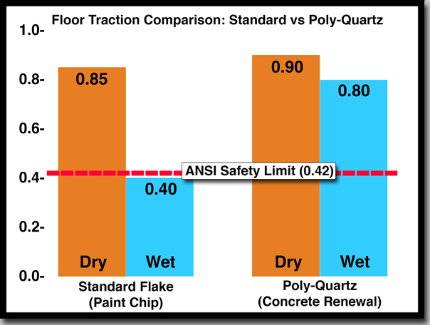 Floor traction comparison chart showing that standard paint chip garage floors fall below the 0.42 ANSI safety limit when wet (0.40), while Concrete Renewal’s Poly-Quartz system maintains a superior 0.80 Wet DCOF, providing non-slip safety for Twin Cities homeowners.